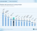 La inflación de junio en Argentina fue del 1,9%